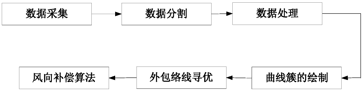 A wind direction compensation optimization method and device for a wind turbine