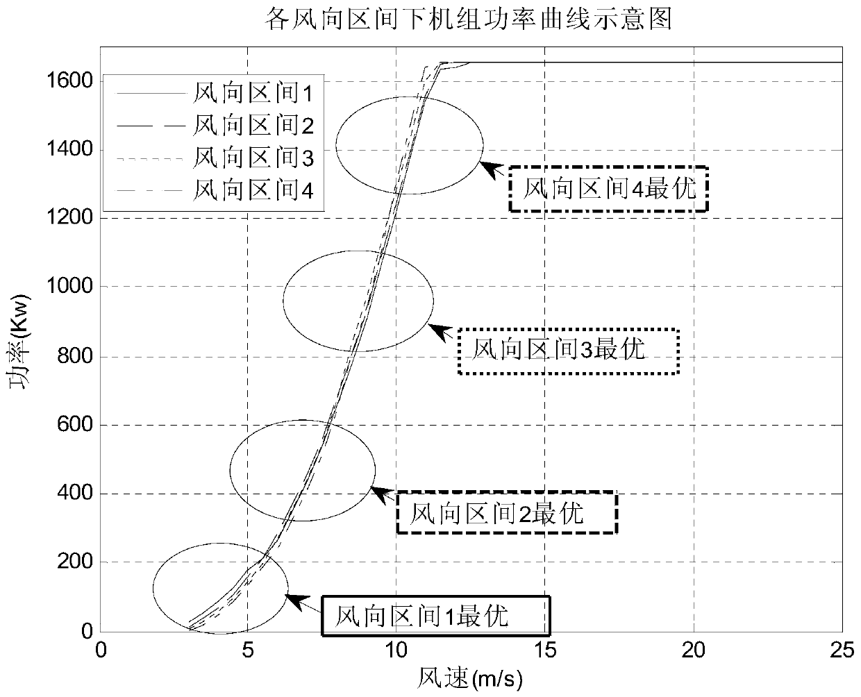 A wind direction compensation optimization method and device for a wind turbine