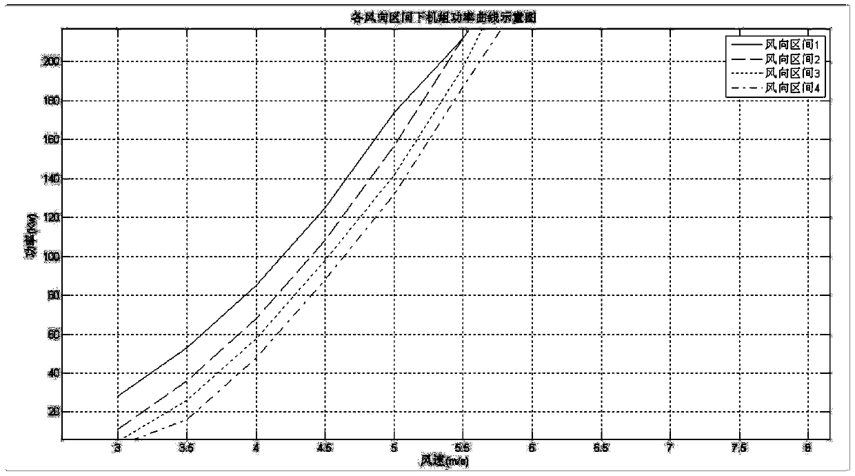 A wind direction compensation optimization method and device for a wind turbine