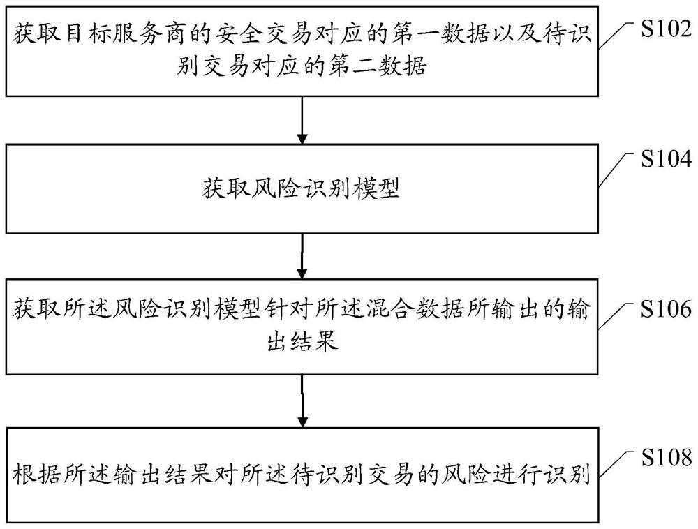 A method and device for identifying transaction risks