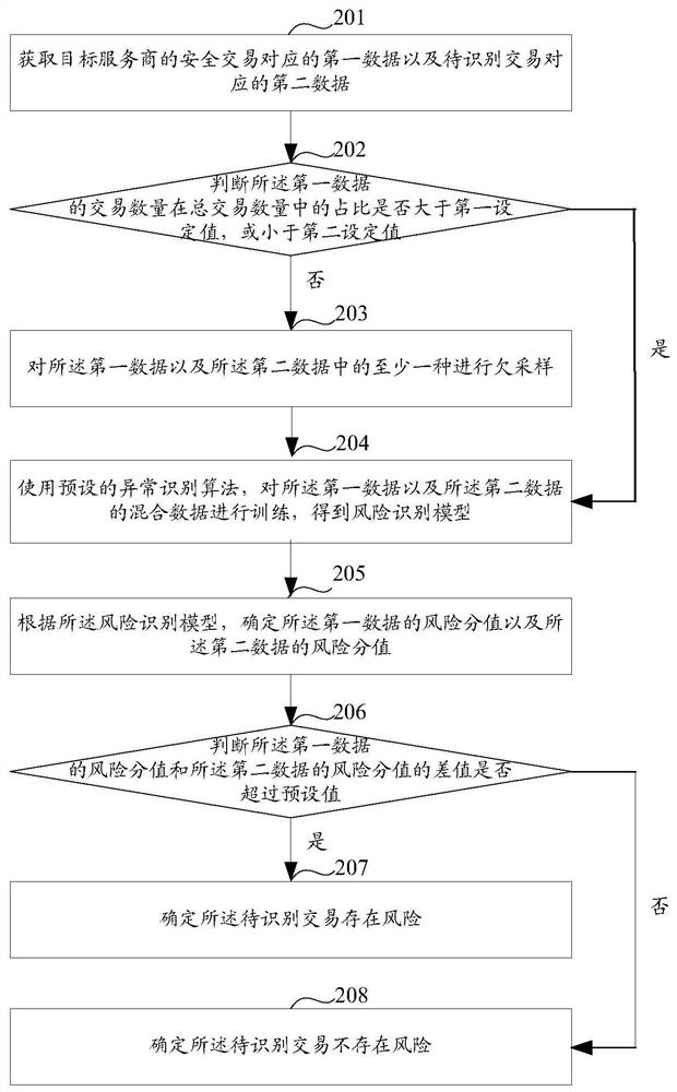 A method and device for identifying transaction risks