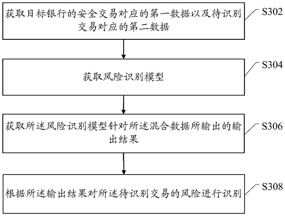 A method and device for identifying transaction risks