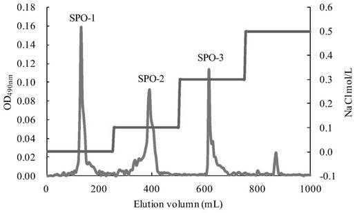 A kind of spirulina oligosaccharide and its application in the preparation of functional preparations for regulating intestinal health