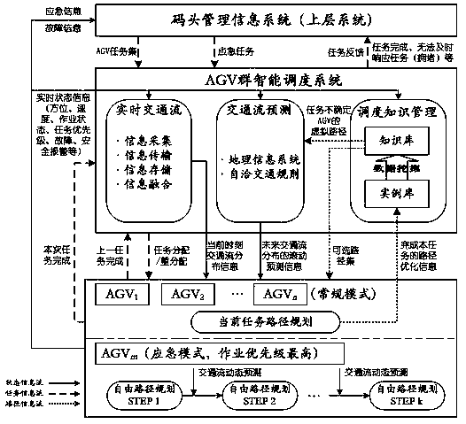 Intelligent scheduling system and method for multiple automatic guided vehicles in automated wharf