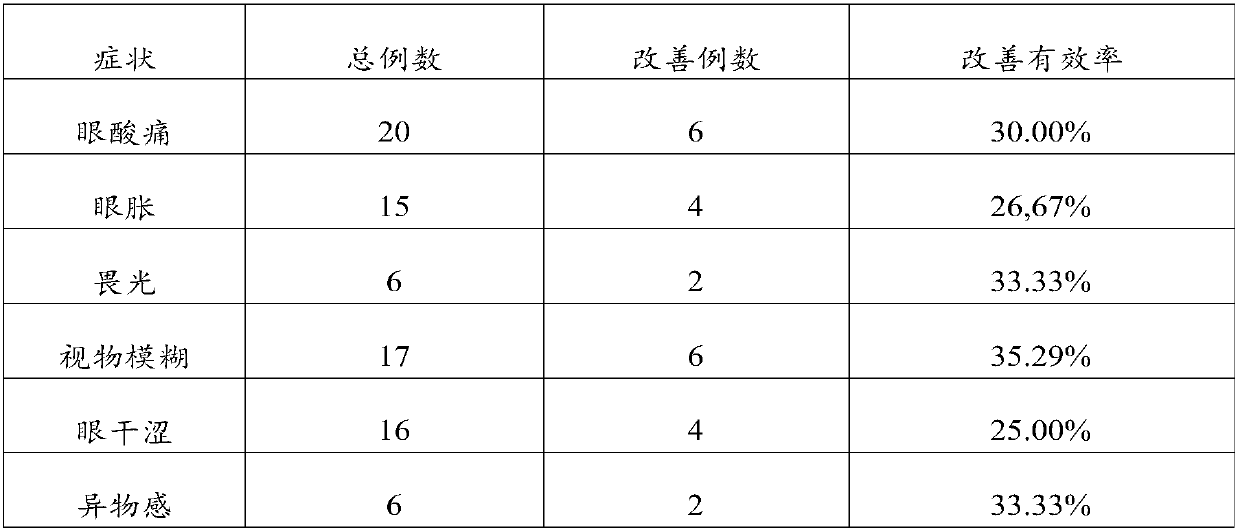 Chinese herbal medicine composition for improving eyesight and application of composition in medicines, healthcare products and food