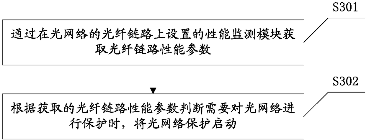 Optical network protection control method, optical network protection control device and network management server