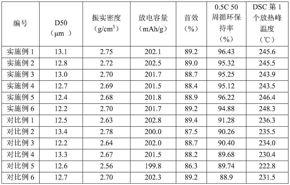 Carbon-coated high-nickel positive electrode material, preparation method and application thereof, and lithium ion battery