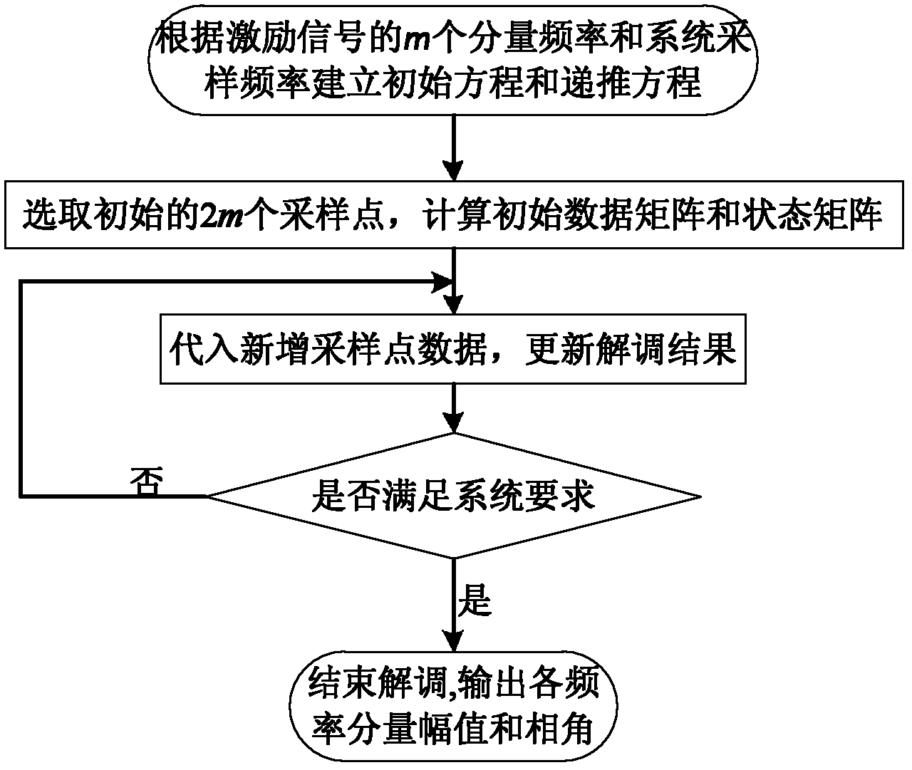 Multi-frequency recursive demodulation method for electrical tomographic systems