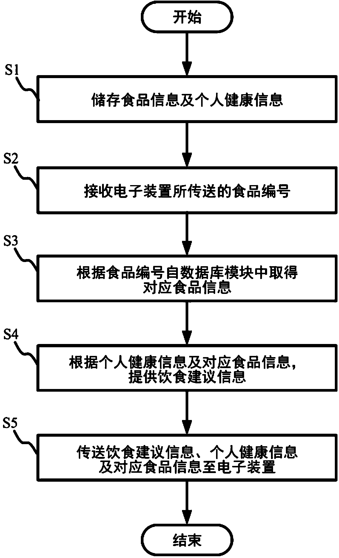 Diet control and management system and method
