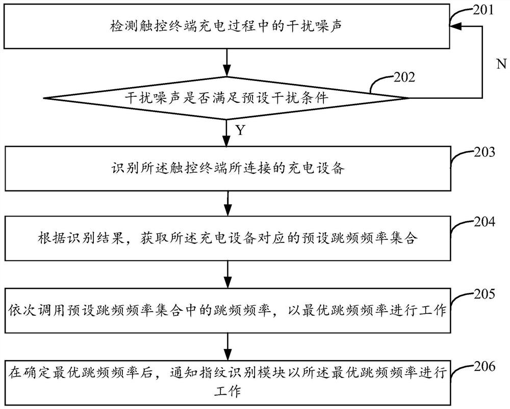 Anti-interference method, device, terminal and storage medium