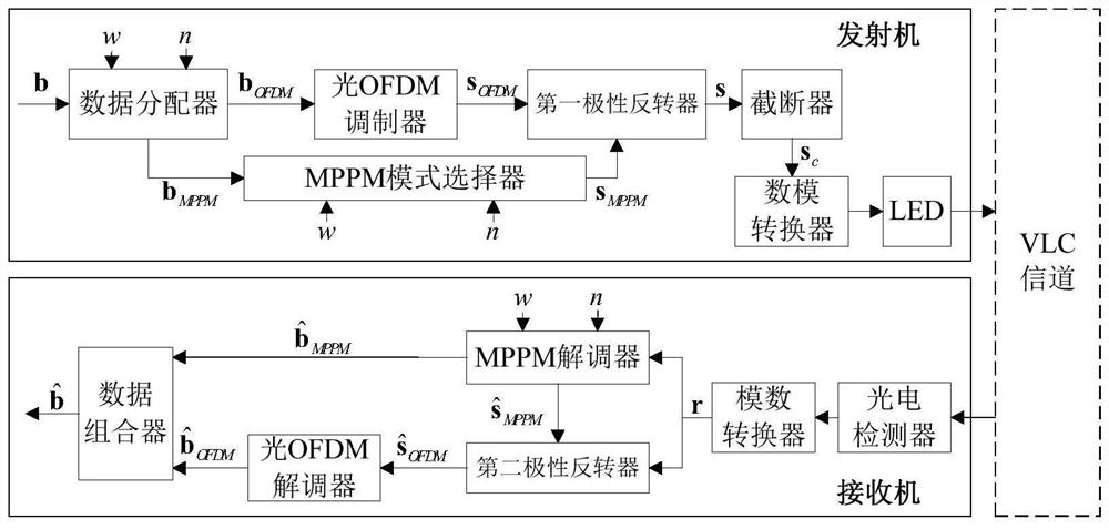 Inverse polarity multi-pulse position modulated light ofdm system combined with dimming control