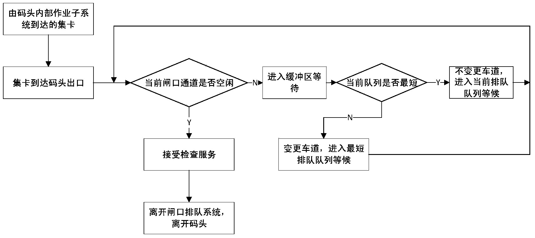 Method for optimization design and traffic organization micro-simulation of container terminal gate buffer area