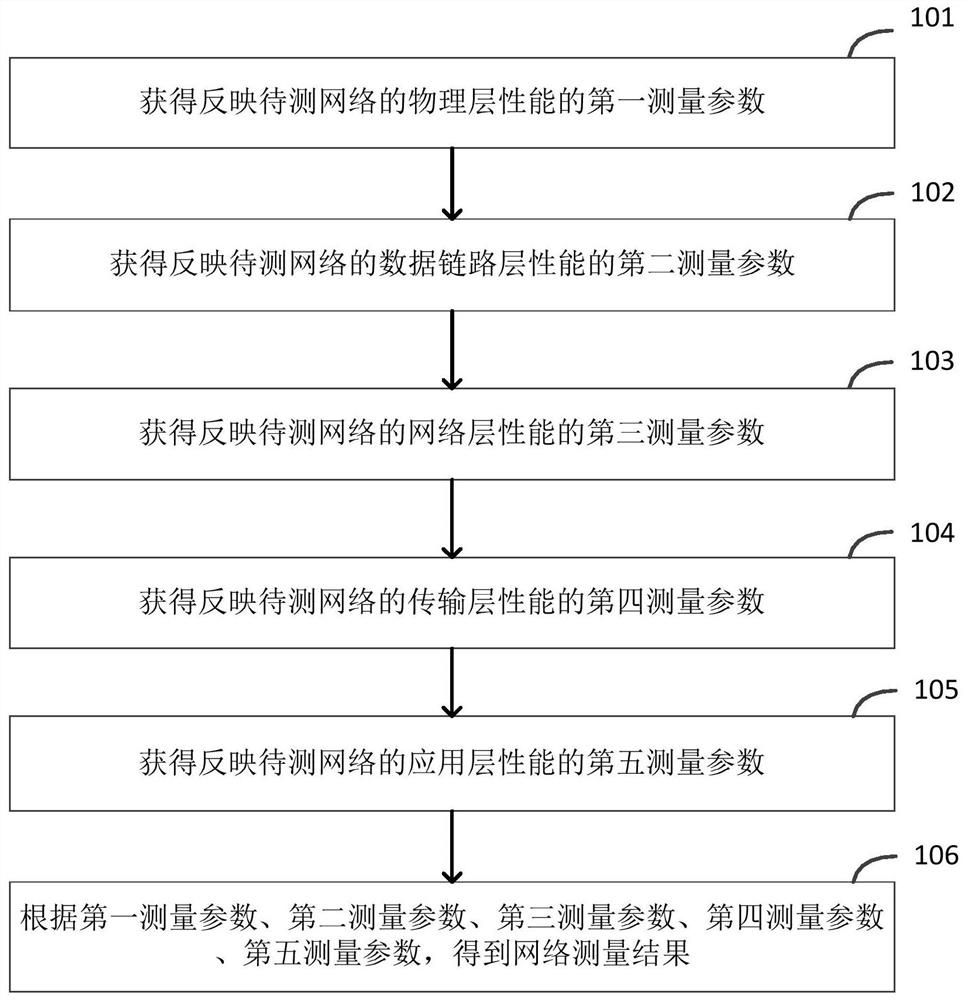 Network measurement method and device and electronic equipment