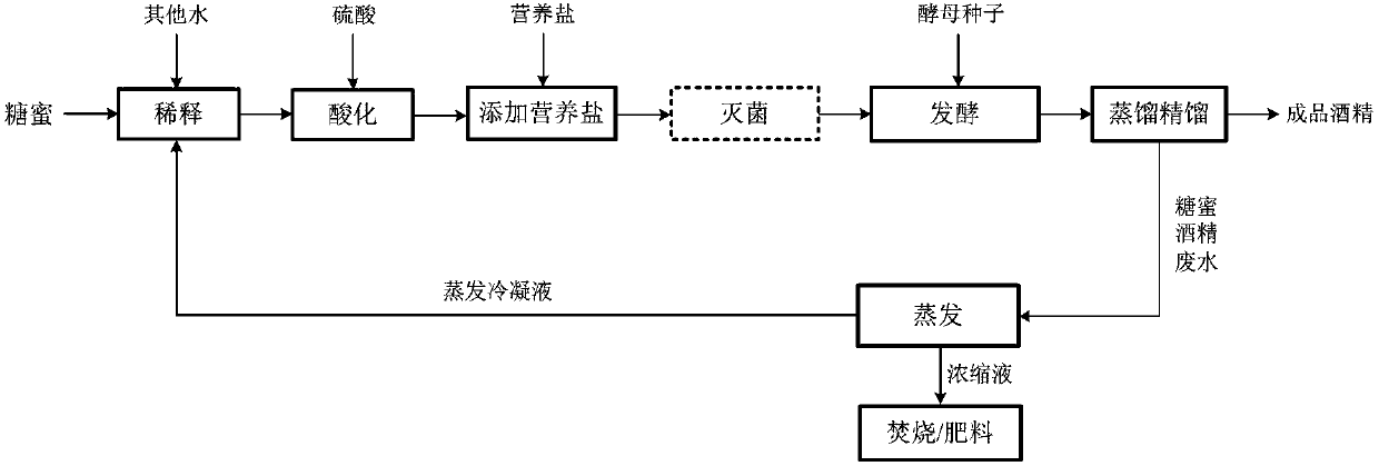 Process for recycling molasses alcohol wastewater evaporation and condensation liquid in alcohol fermentation