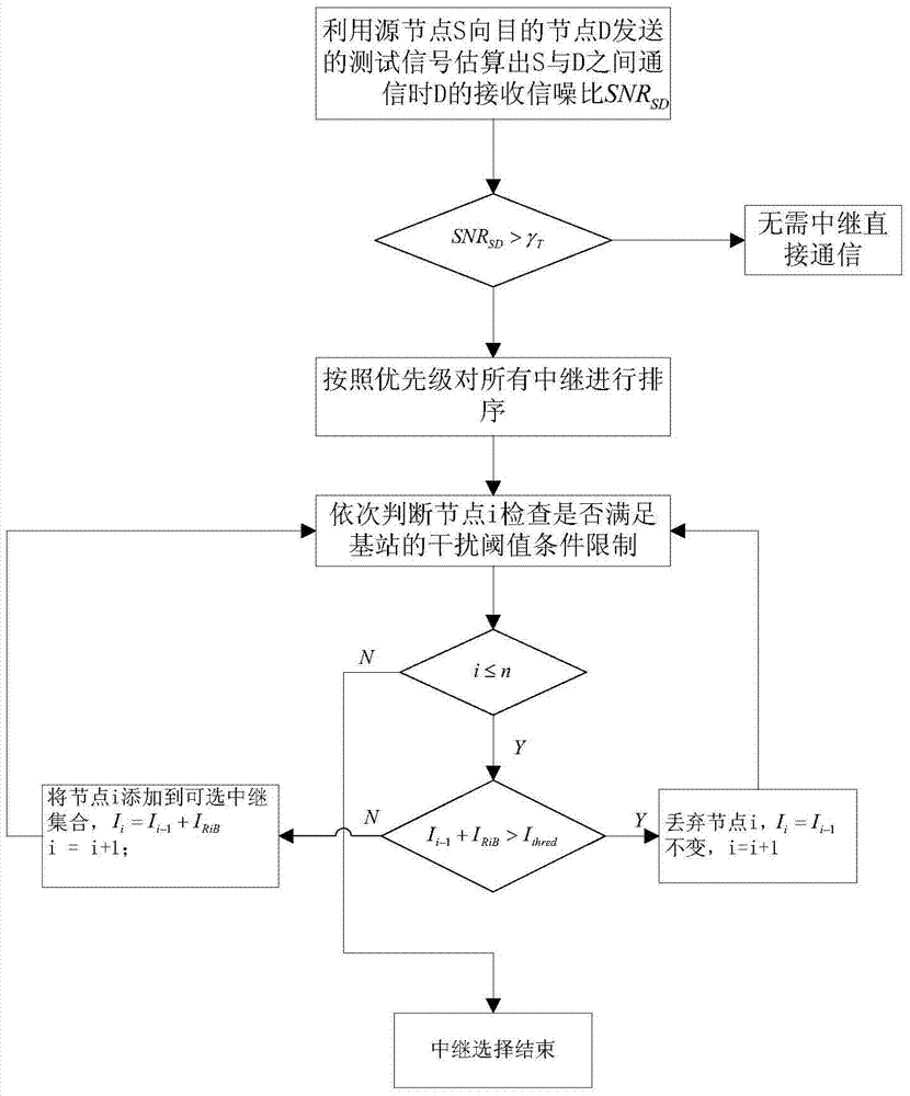 Self-adaption multiple-relay selection method in terminal through communication system