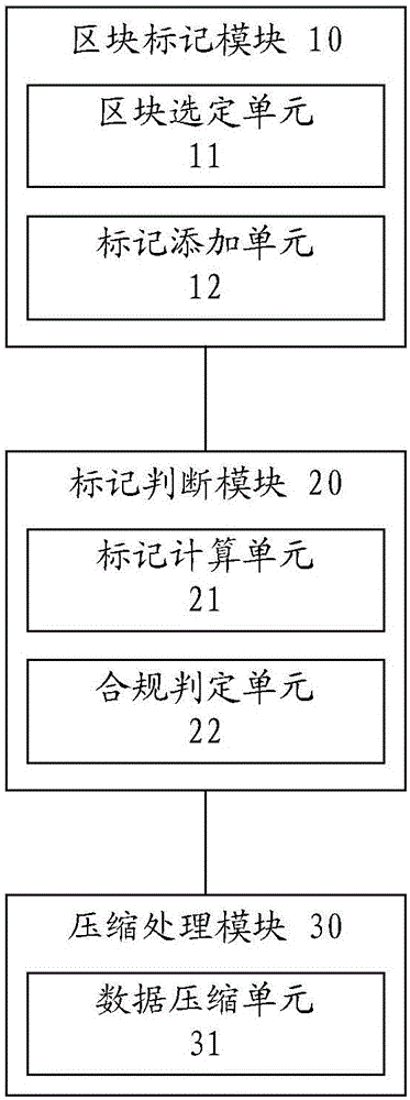 Method and system for compressing blocks of block chain