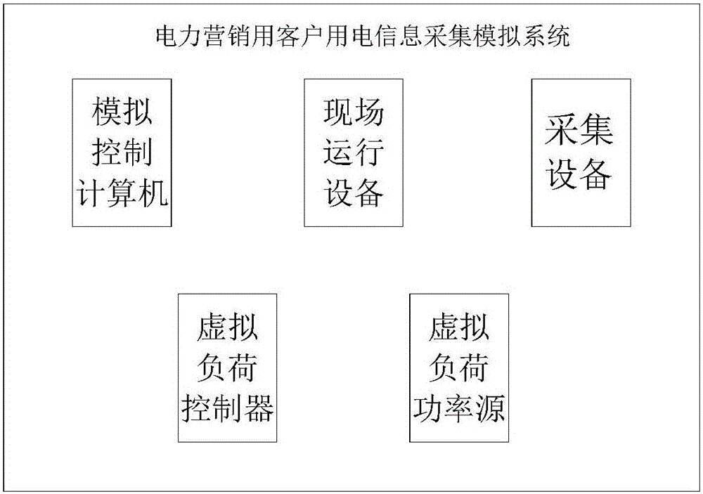 Client electricity information collection simulation system for electricity marketing