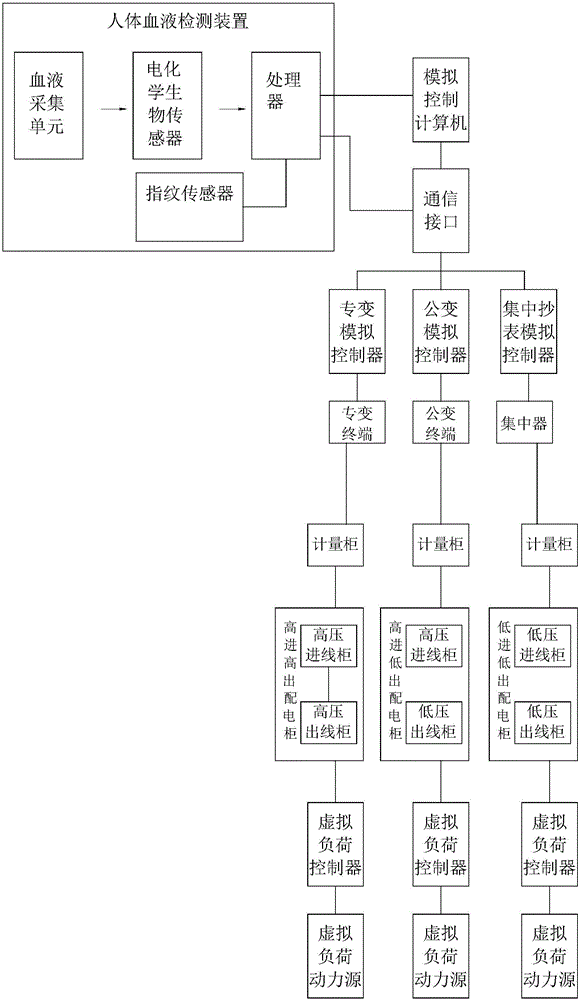 Client electricity information collection simulation system for electricity marketing