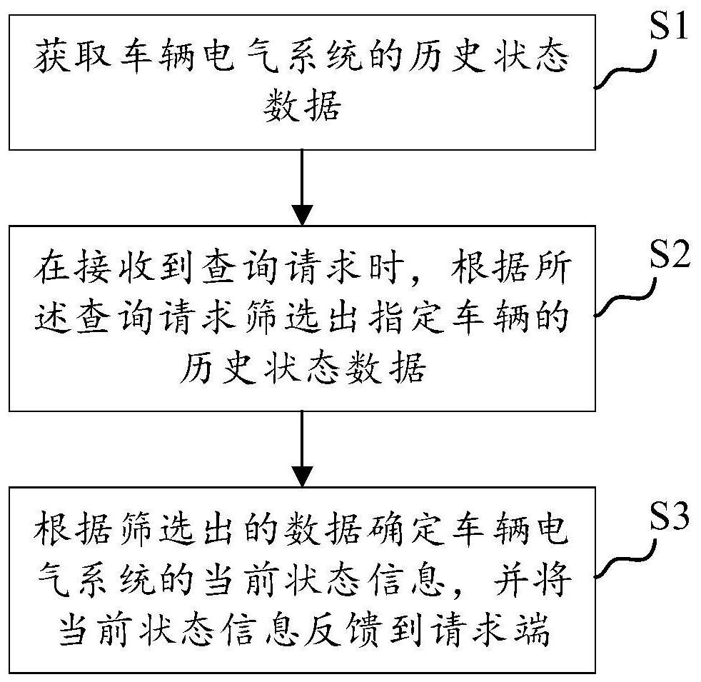 Method and device for evaluating state of vehicle electrical system