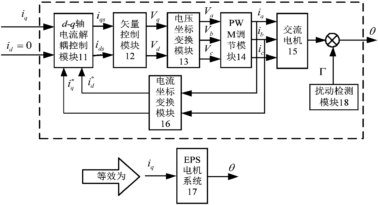 Construction method of AC motor anti-jamming intelligent controller for smart car eps