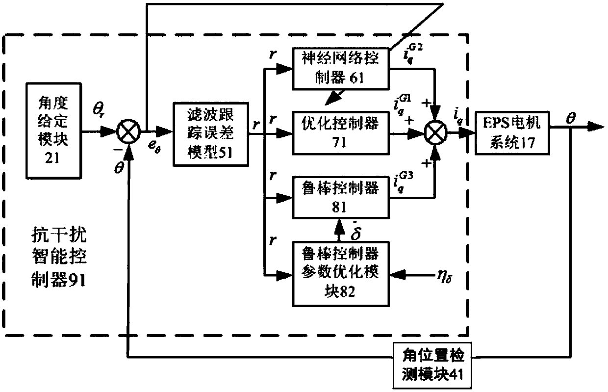 Construction method of AC motor anti-jamming intelligent controller for smart car eps