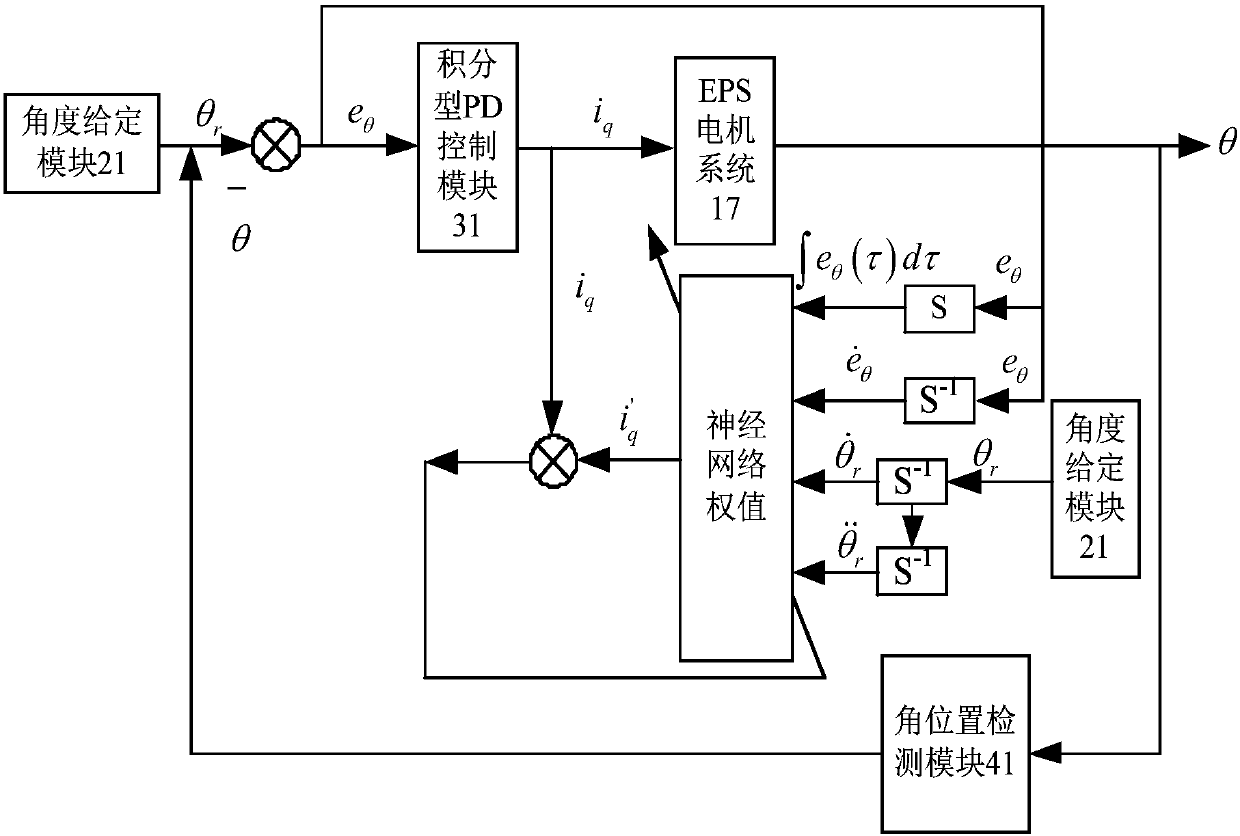 Construction method of AC motor anti-jamming intelligent controller for smart car eps