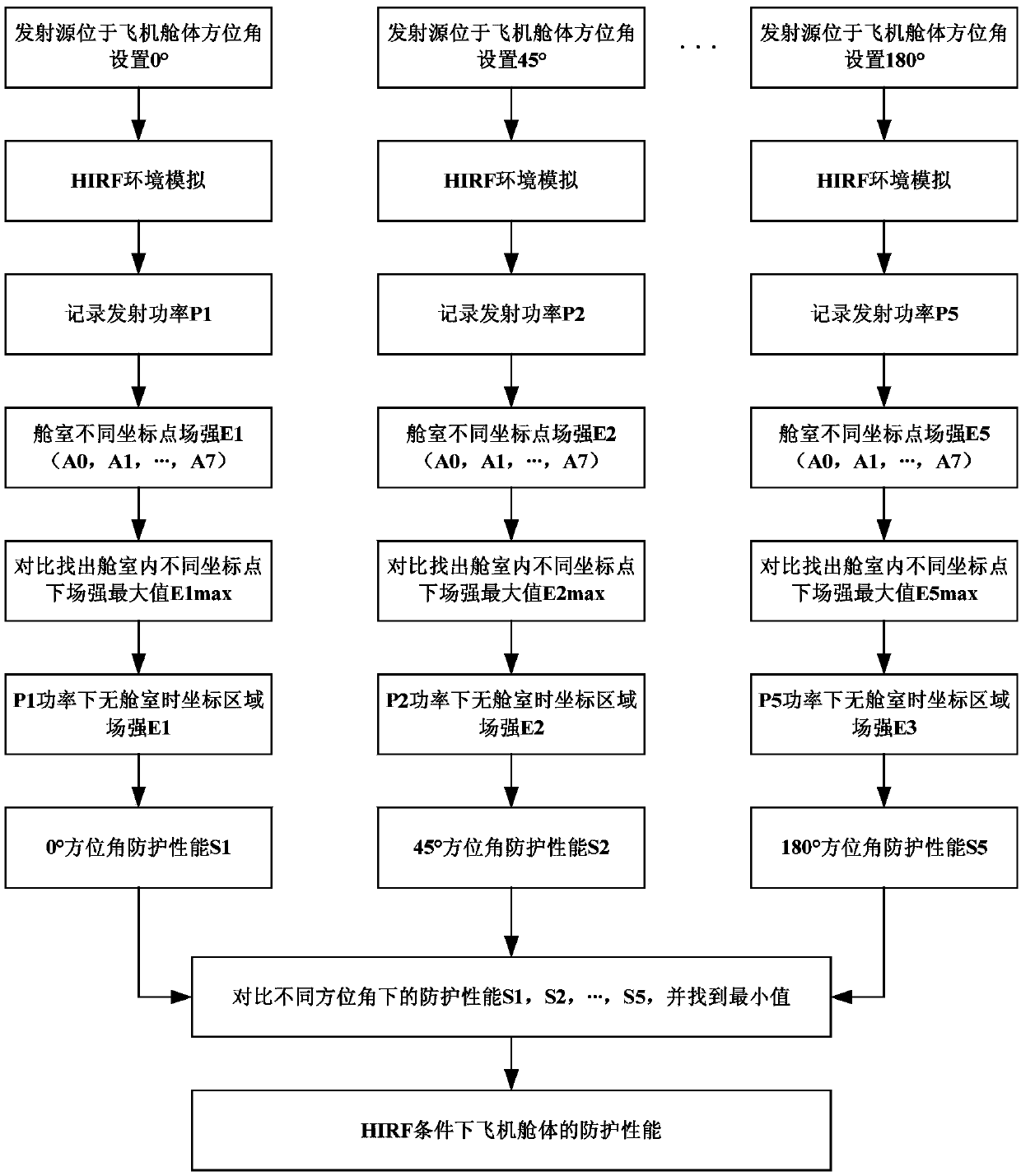 Automated test method and system for aircraft cabin protection performance under hirf conditions