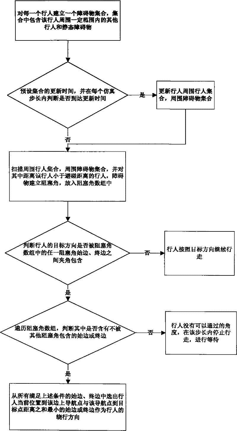 Method for avoiding obstacles based on blocking corners in pedestrian simulation