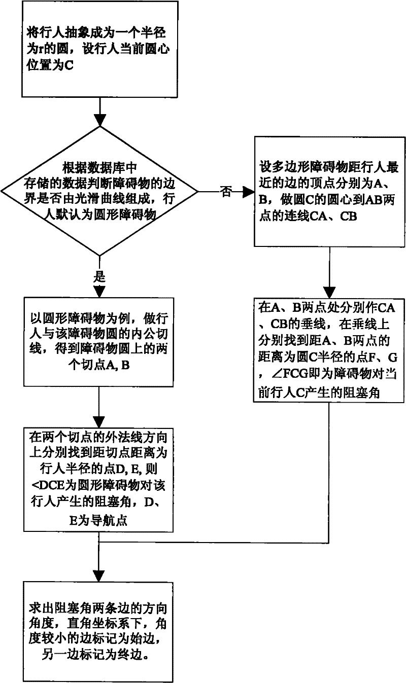 Method for avoiding obstacles based on blocking corners in pedestrian simulation