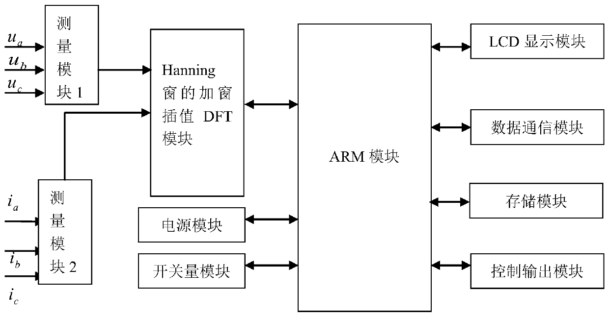 Harmonic measurement device and harmonic measurement method based on windowing interpolation DFT of Hanning window