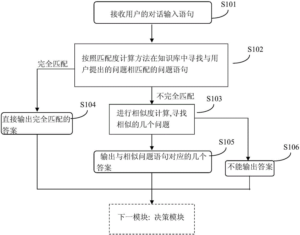 Dialogue data interaction processing method and device based on recurrent neural network