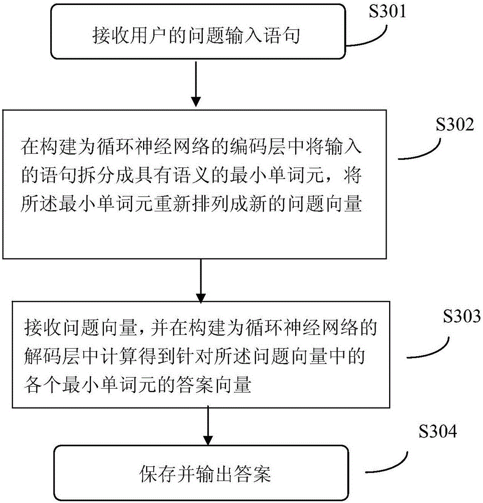 Dialogue data interaction processing method and device based on recurrent neural network