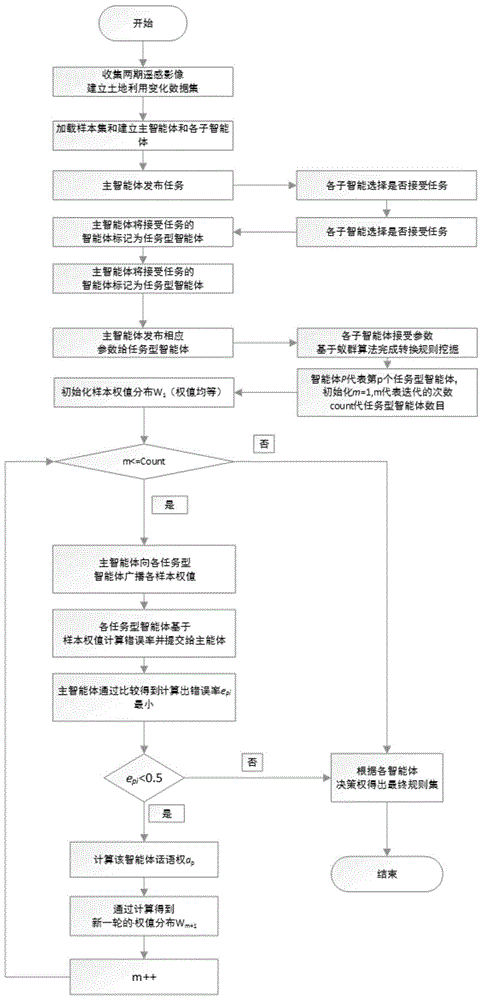 Multi-agent and ant colony algorithm-based object-oriented remote sensing classification method