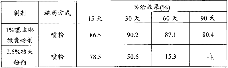 Thiacloprid microcapsule powder agent, suspending agent and preparation method and application thereof