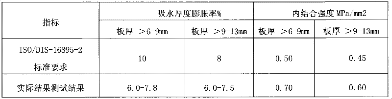 Manufacturing method of high-moisture-proof and high-density fiber board