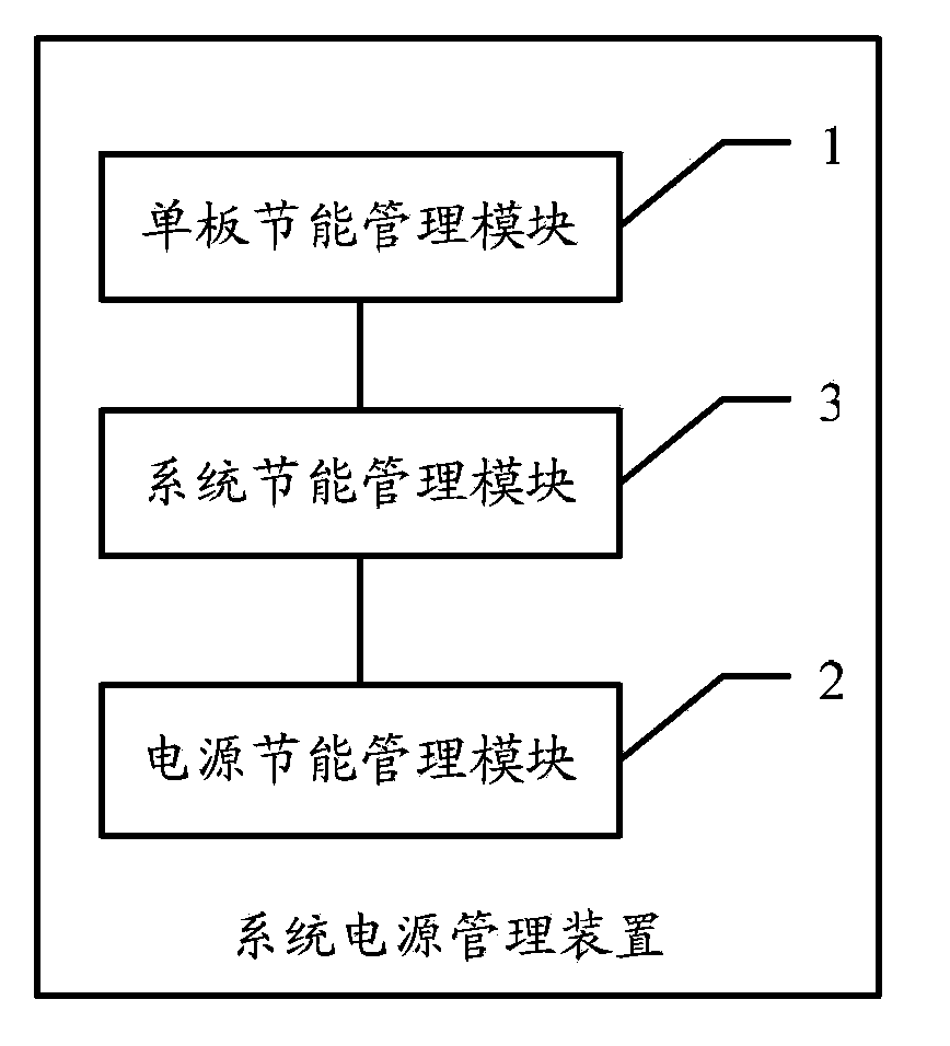 Device and method for system power supply management and system with function of power source energy saving management