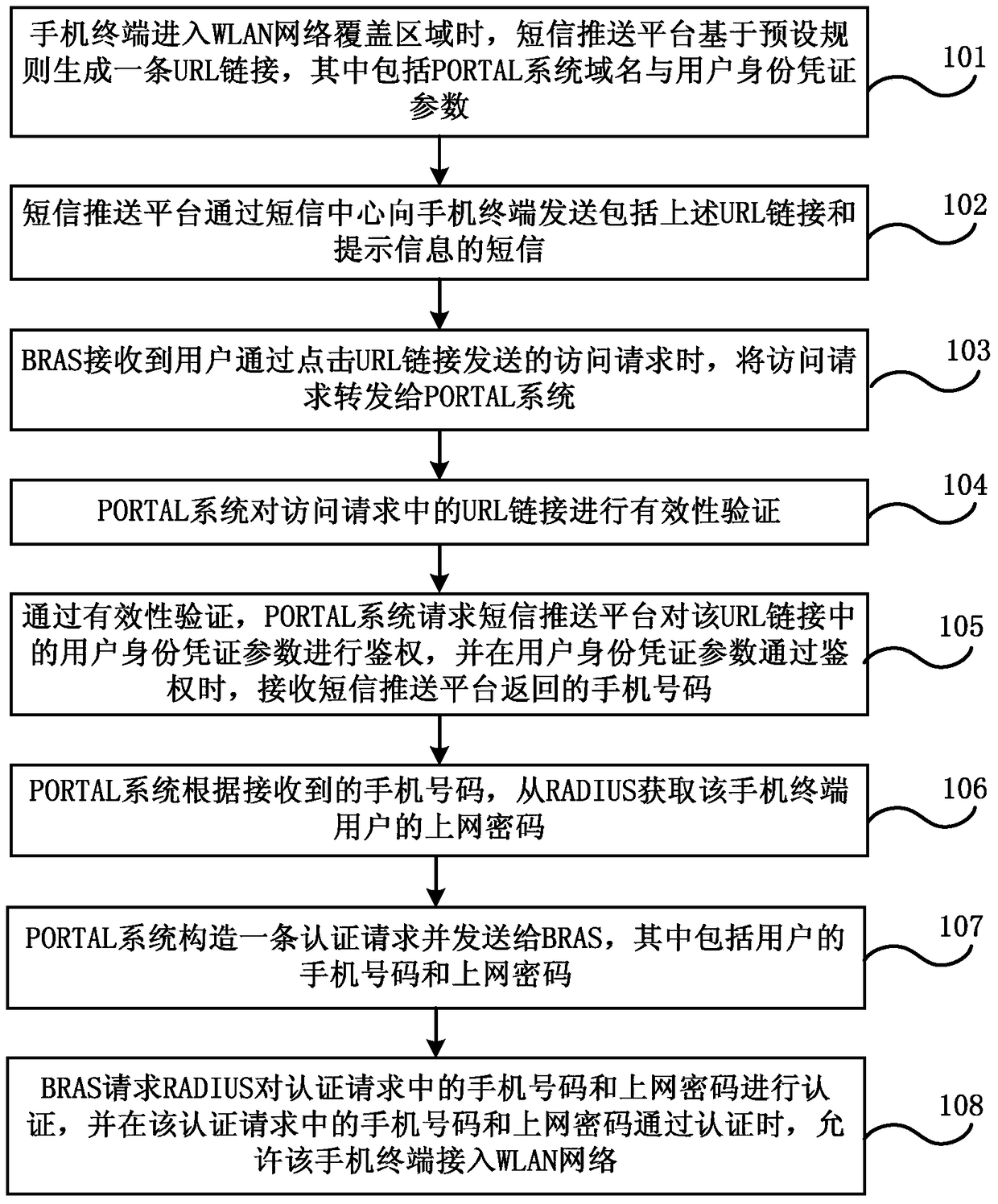 Method and system for accessing wireless local area network, SMS push platform, and portal system