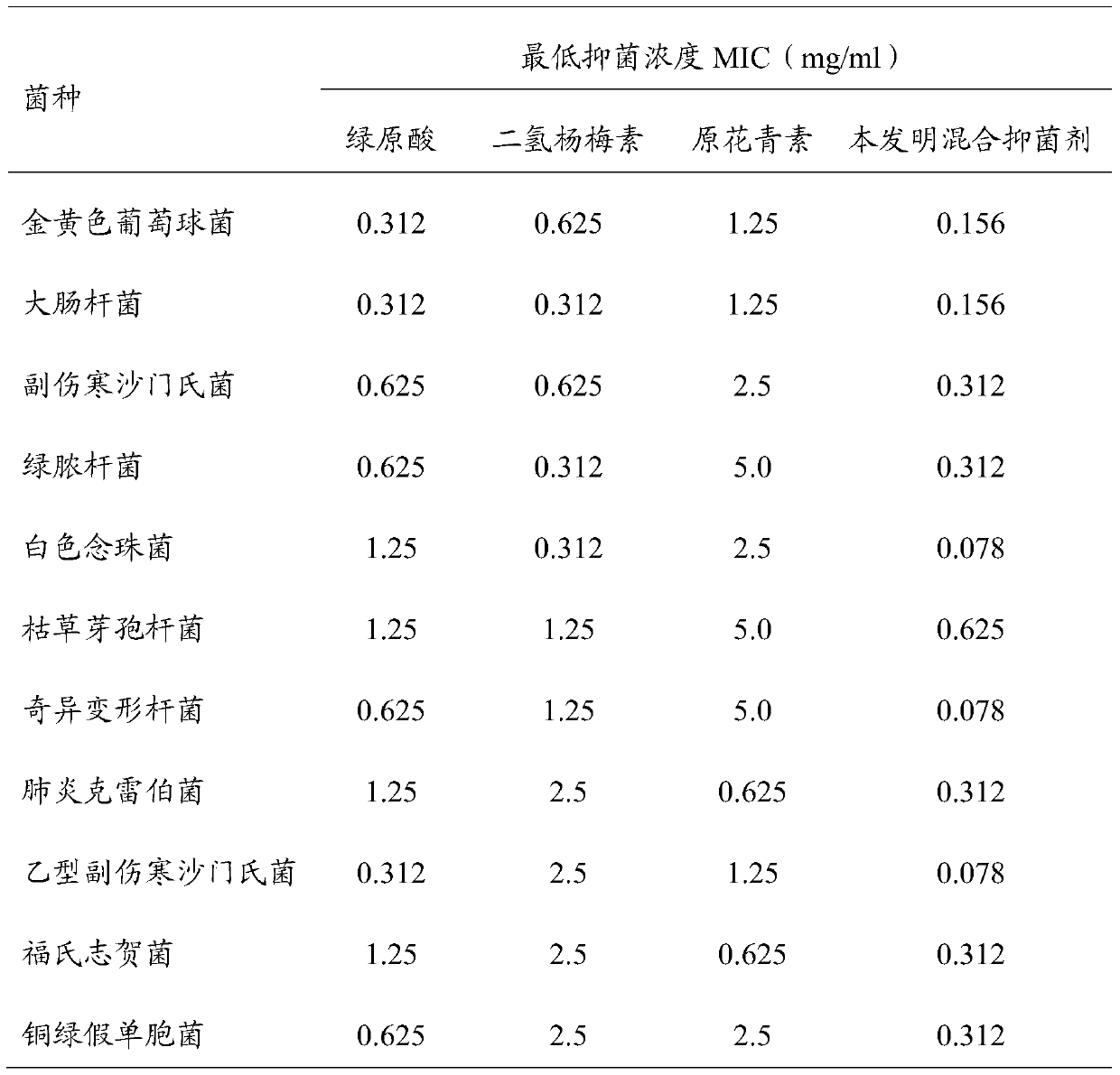 A kind of natural mixed antibacterial agent and preparation method thereof