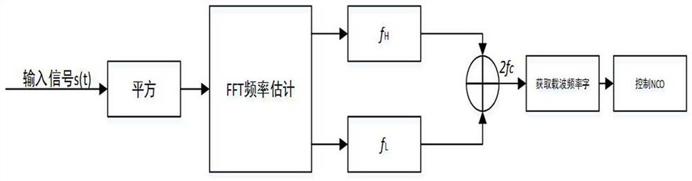 A method of gmsk coherent demodulation to overcome doppler frequency shift rapidly