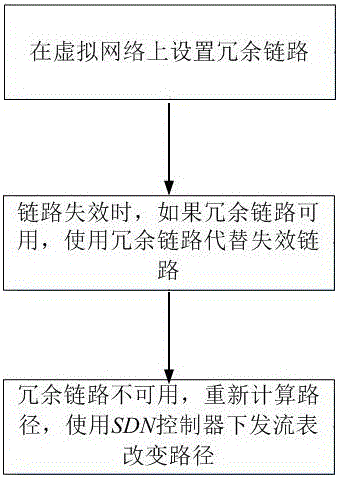 Virtual network single link fault recovery method based on SDN and system thereof
