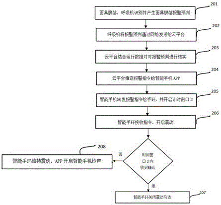 Abnormal state alarm method and system of cloud platform of respirator