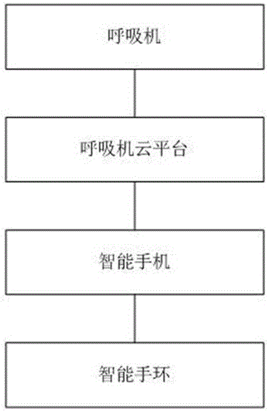 Abnormal state alarm method and system of cloud platform of respirator