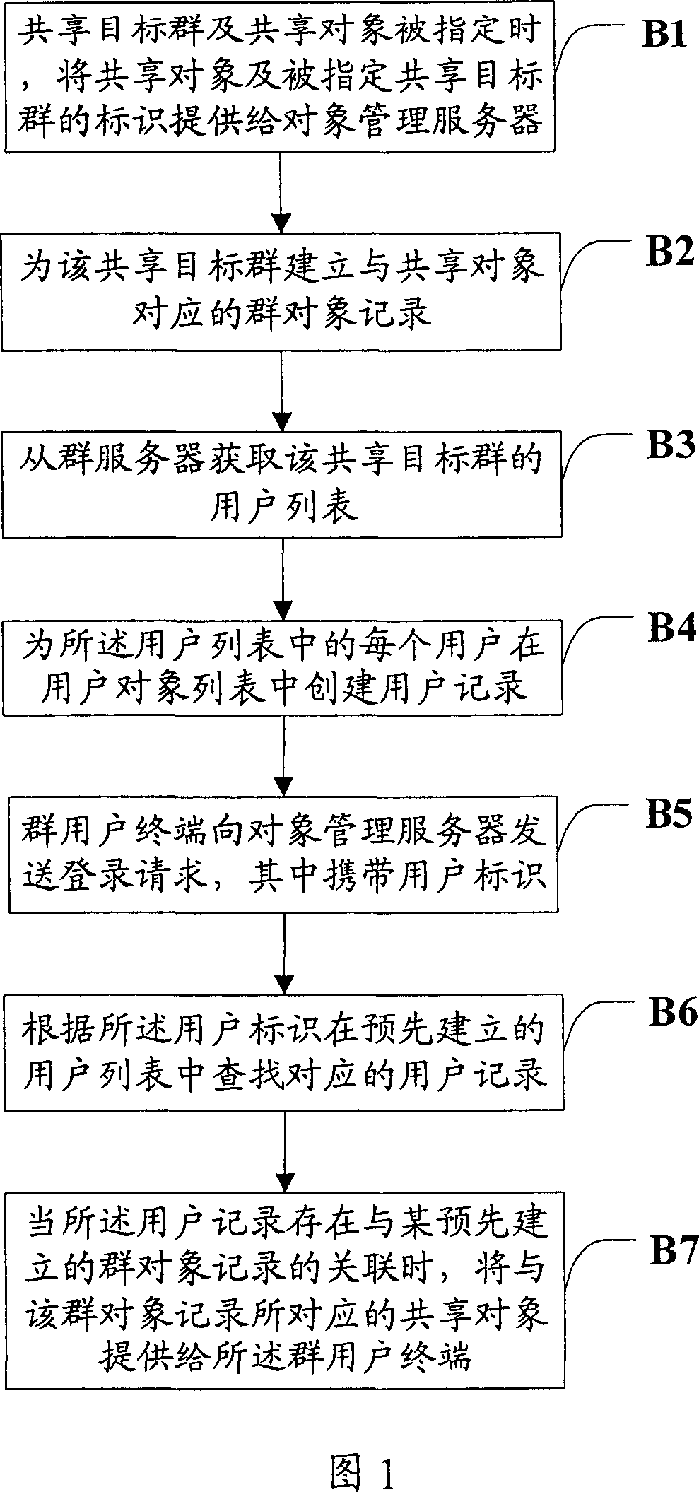 Object sharing method, object management server and network system