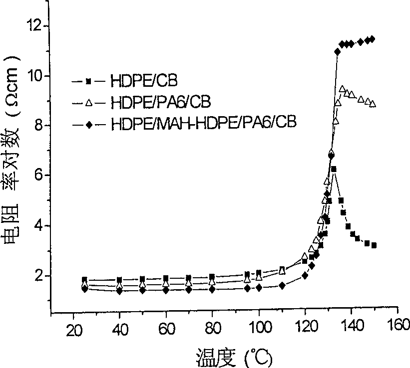 Method for improving high-density polyethylene /carbon ink composite material positive temperature coefficient property