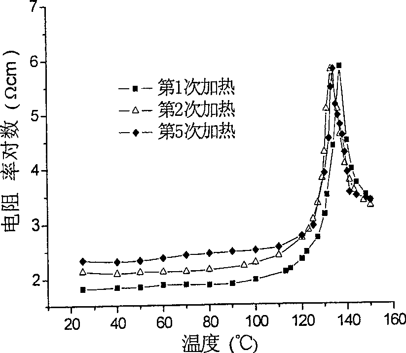 Method for improving high-density polyethylene /carbon ink composite material positive temperature coefficient property