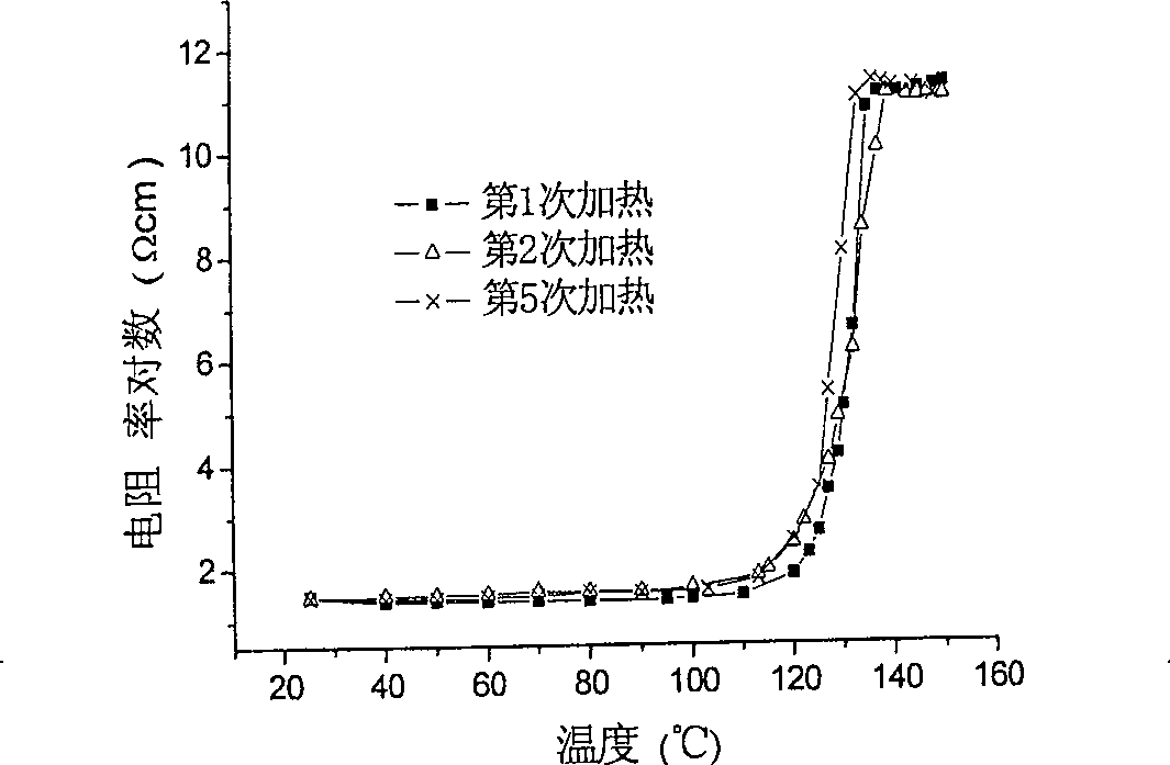 Method for improving high-density polyethylene /carbon ink composite material positive temperature coefficient property