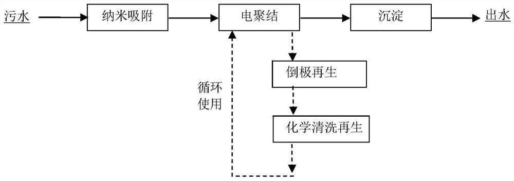 A method of electrocoalescence enhanced nano-adsorption precipitation sewage treatment