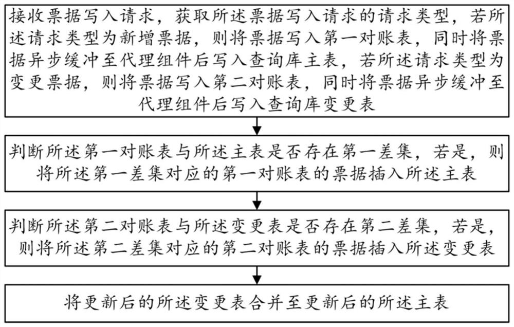 Data double-writing-based bill synchronization method and terminal