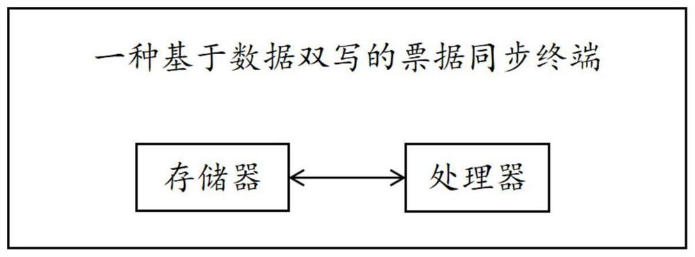 Data double-writing-based bill synchronization method and terminal