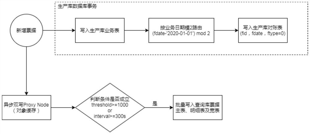 Data double-writing-based bill synchronization method and terminal